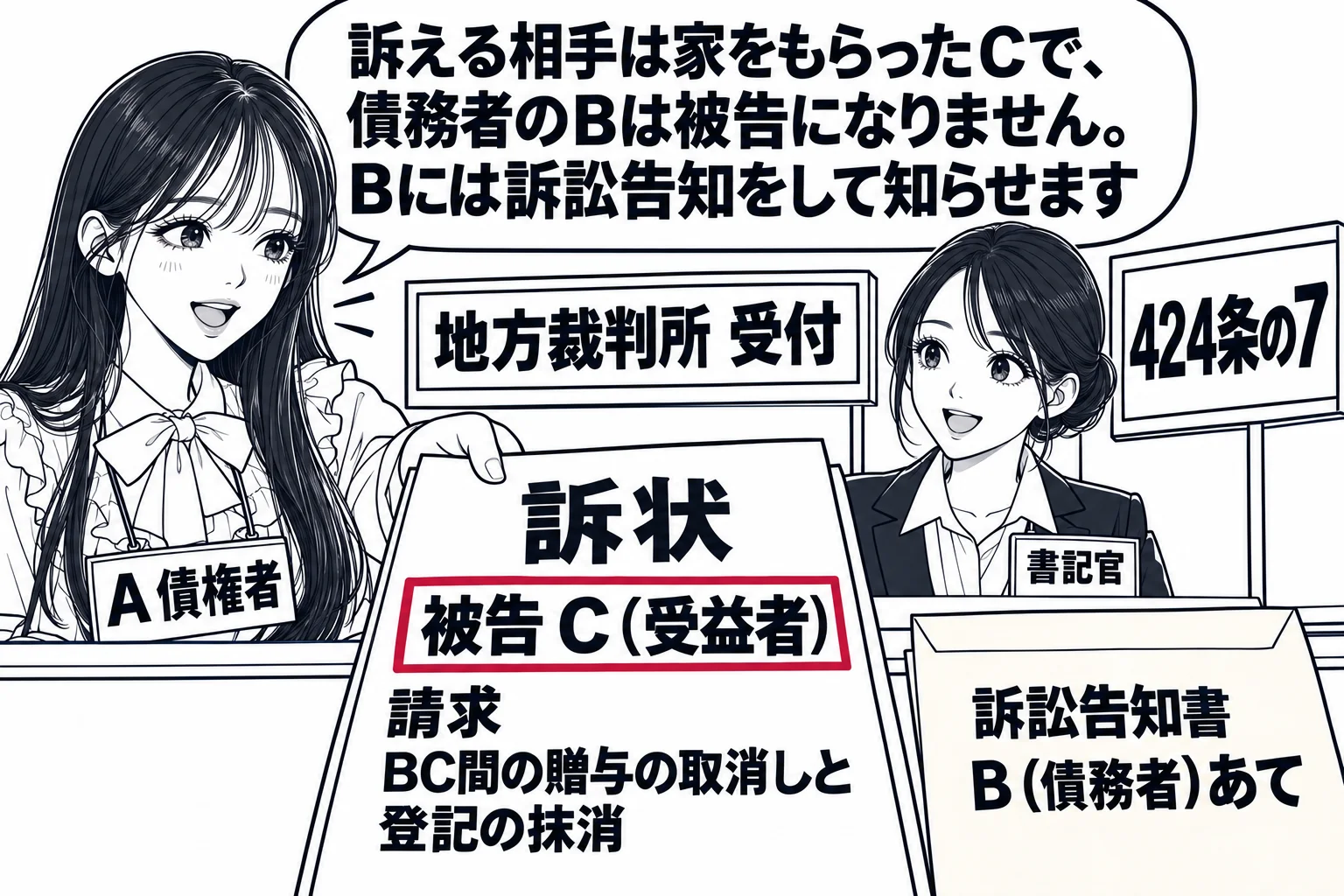 地方裁判所の受付の場面。カウンターに訴状（「被告 C（受益者）」「請求 BC間の贈与の取消しと登記の抹消」）と、別の封筒（「訴訟告知書 B（債務者）あて」）。先生が債権者役（札「A 債権者」）で訴状を差し出している。カウンターの内側に書記官