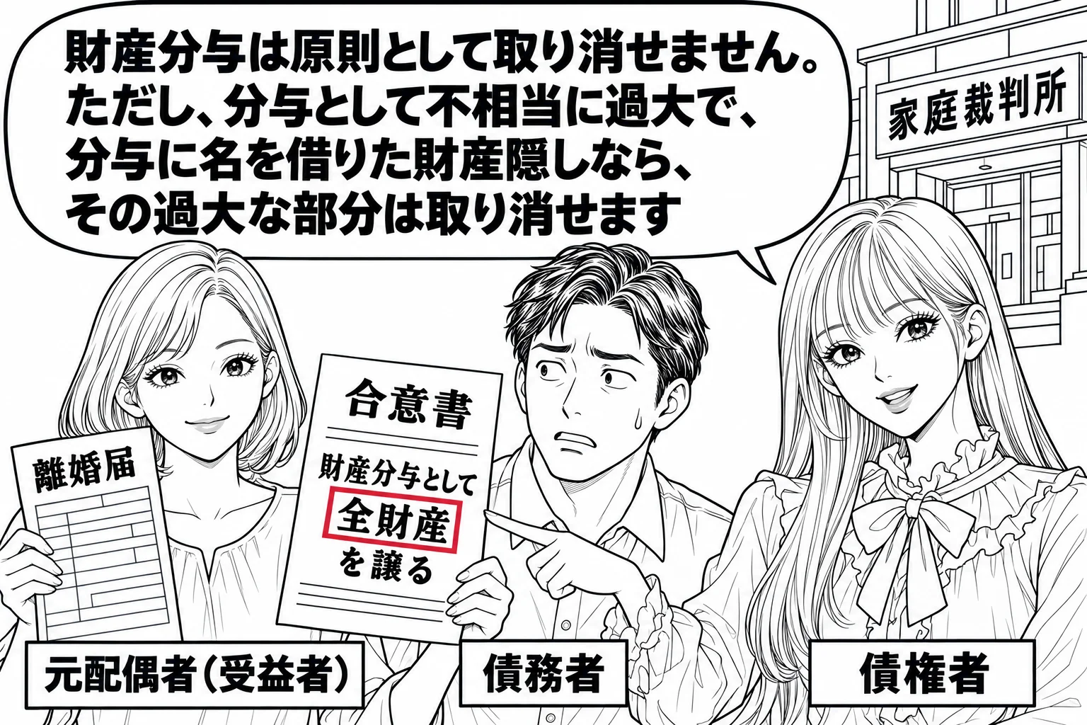 家庭裁判所の前の場面。離婚届と財産分与の合意書（「財産分与として全財産を譲る」）を持った女性（札「元配偶者（受益者）」）と、男性（札「債務者」）が並んで立っている。先生が債権者役（札「債権者」）で合意書を指さしている。先生の吹き出し「財産分