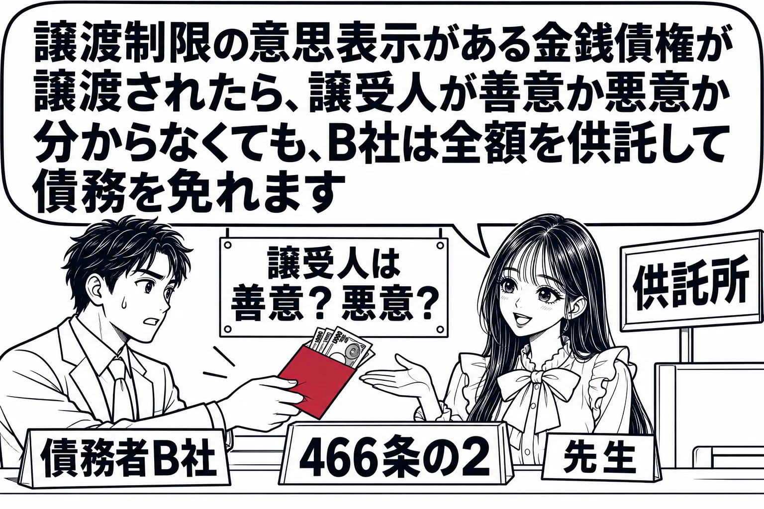 法務局の供託窓口の場面。窓口に男性（札「債務者B社」）が現金の封筒を差し出している。窓口の看板「供託所」。後ろの壁に「譲受人は善意？悪意？」と書いた貼り紙。先生が説明役（札「先生」）。先生の吹き出し「譲渡制限の意思表示がある金銭債権が譲渡さ