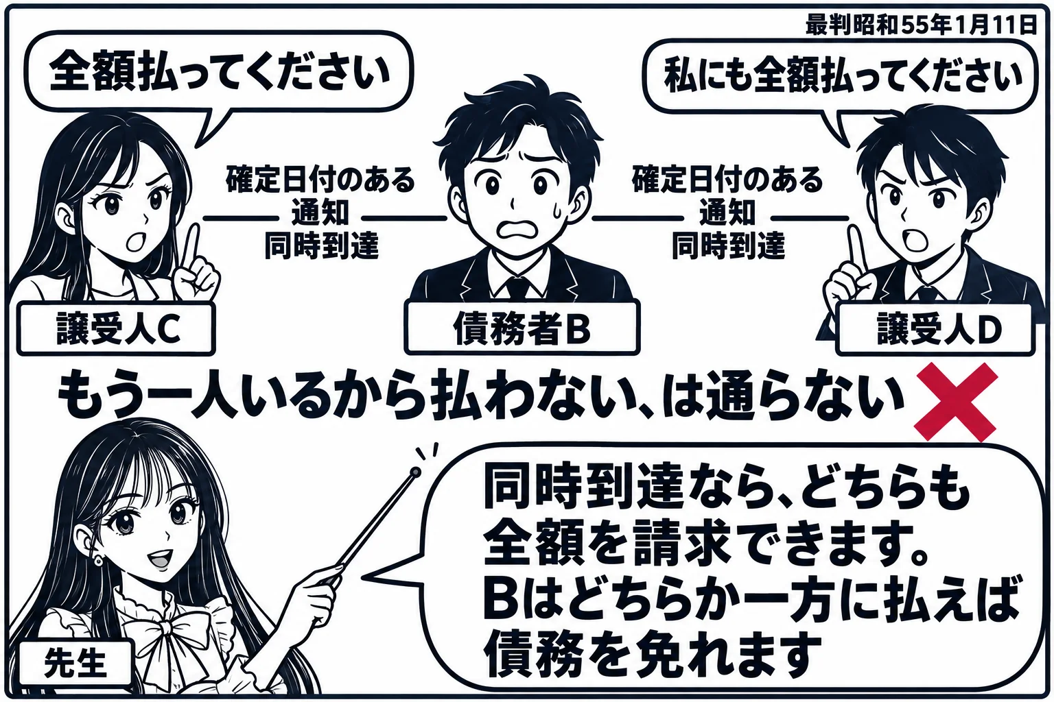 板書の図解の場面。黒板の中央に「債務者B」、左右に「譲受人C」「譲受人D」。BとCの間の線に「確定日付のある通知 同時到達」、BとDの間の線にも同じ言葉。Cの吹き出し「全額払ってください」、Dの吹き出し「私にも全額払ってください」。Bの下に