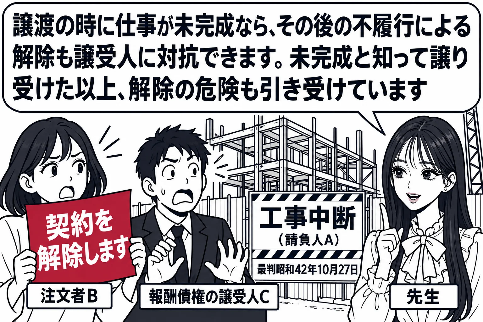 建築途中の工事現場の場面。骨組みだけの建物の前に、女性（札「注文者B」）が「契約を解除します」と書いた通知を持っている。現場の端で男性（札「報酬債権の譲受人C」）が驚いている。現場の看板「工事中断（請負人A）」。先生が説明役（札「先生」）。