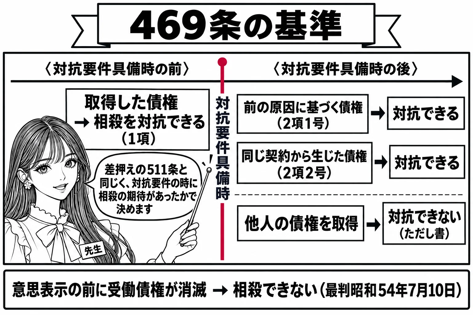 板書の図解。黒板に左から右への時間の矢印があり、中央に「対抗要件具備時」の縦線。左側に「取得した債権→相殺を対抗できる（1項）」、右側に「前の原因に基づく債権（2項1号）」「同じ契約から生じた債権（2項2号）」→対抗できる、「他人の債権を取