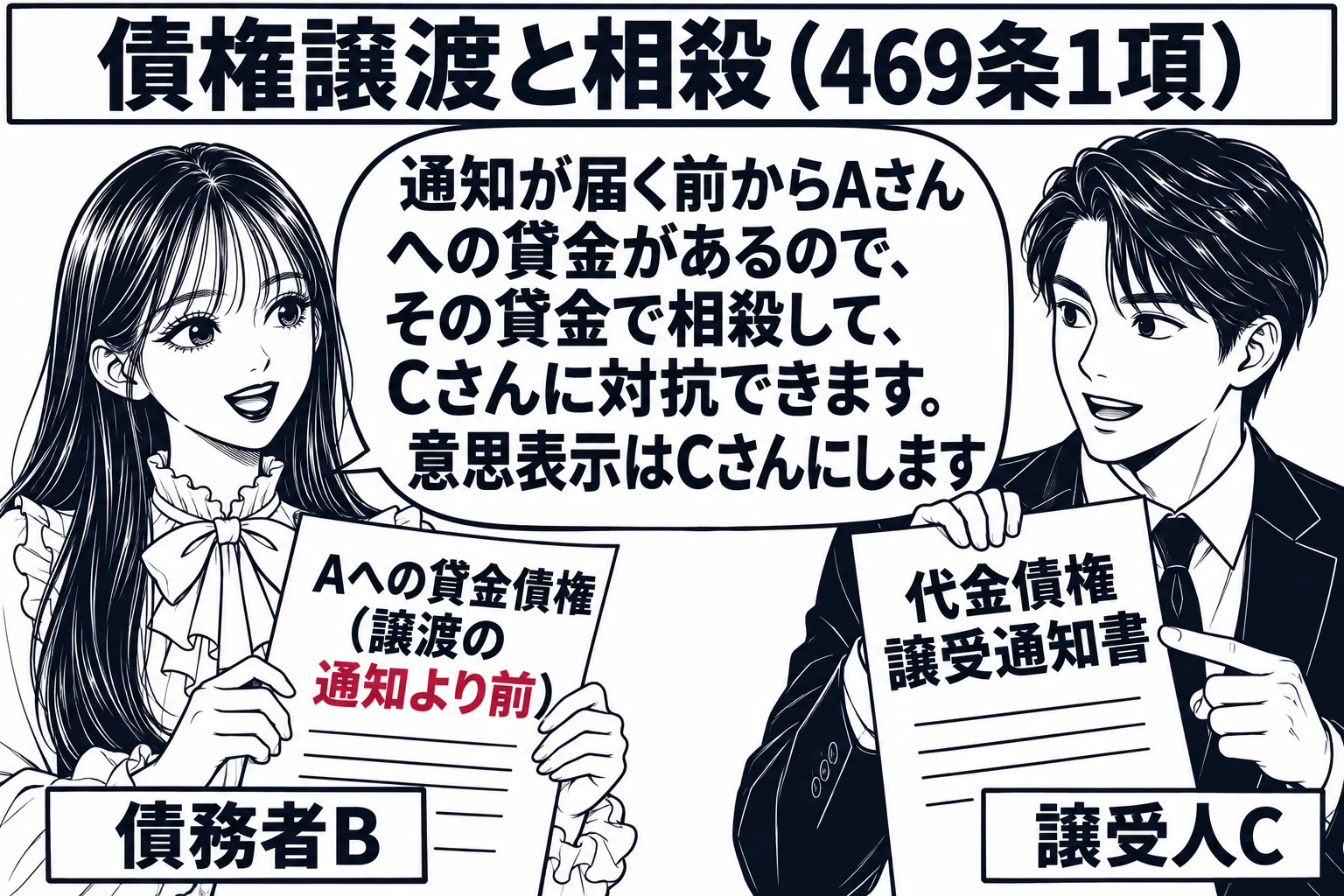 取引先の事務所の場面。先生が債務者役（札「債務者B」）で、男性（札「譲受人C」）から「代金債権譲受通知書」を見せられている。先生の手元には「Aへの貸金債権（譲渡の通知より前）」と書かれた借用書。先生の吹き出し「通知が届く前からAさんへの貸金