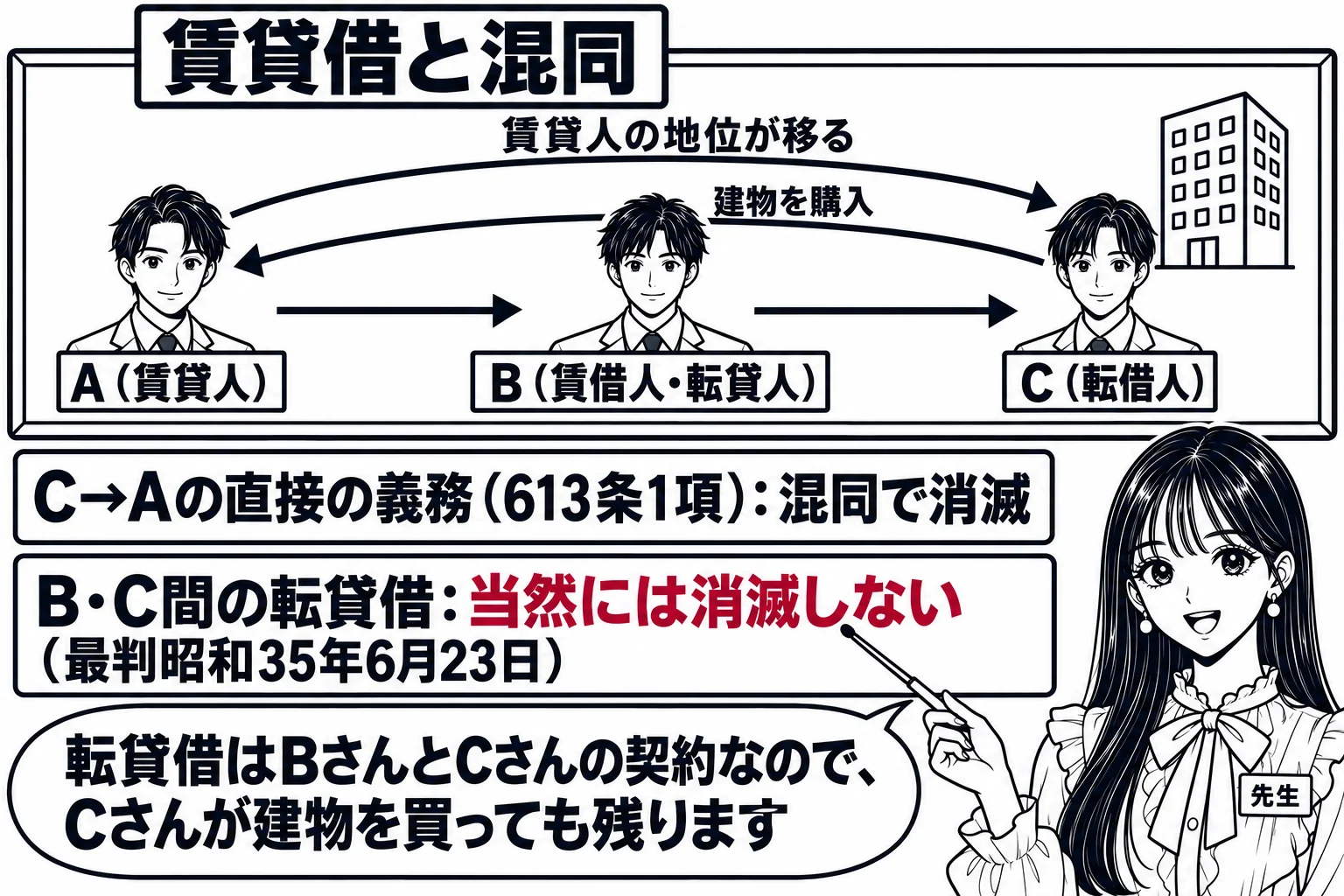 板書の図解。黒板に「A（賃貸人）→B（賃借人・転貸人）→C（転借人）」の三人の図があり、CがAから建物を買ってAの地位がCに移る矢印が描かれている。その下に「C→Aの直接の義務（613条1項）：混同で消滅」「B・C間の転貸借：当然には消滅し
