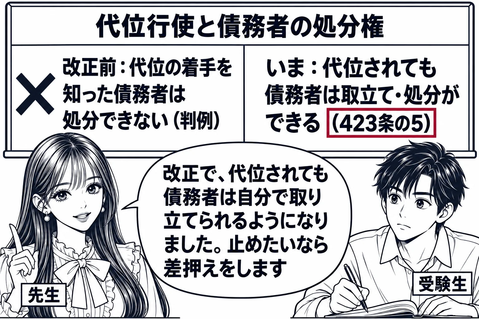 教室の場面。先生が教師役（札「先生」）で黒板の前に立つ。黒板の左に「改正前：代位の着手を知った債務者は処分できない（判例）」、右に「いま：代位されても債務者は取立て・処分ができる（423条の5）」と左右に並べて書かれ、左側に大きな×印。黒板