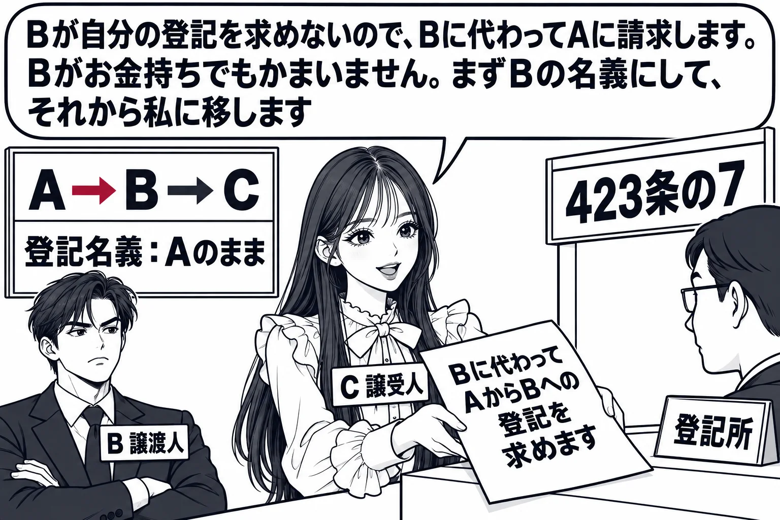 登記所の窓口の場面。窓口の横の掲示板に「A → B → C」と土地が売られた順の矢印、その下に「登記名義：Aのまま」。先生が最後の買主役（札「C 譲受人」）で、書面（「Bに代わってAからBへの登記を求めます」）を窓口に差し出している。後ろに