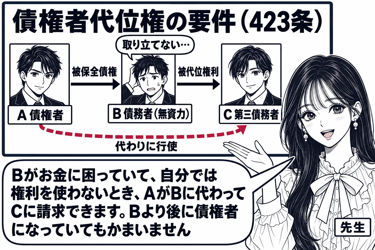 板書の図解の場面。黒板に三人の人物の箱が並び、左に「A 債権者」、中央に「B 債務者（無資力）」、右に「C 第三債務者」。AからBへ矢印「被保全債権」、BからCへ矢印「被代位権利」。AからCへ太い点線の矢印「代わりに行使」。Bの箱の上に吹き