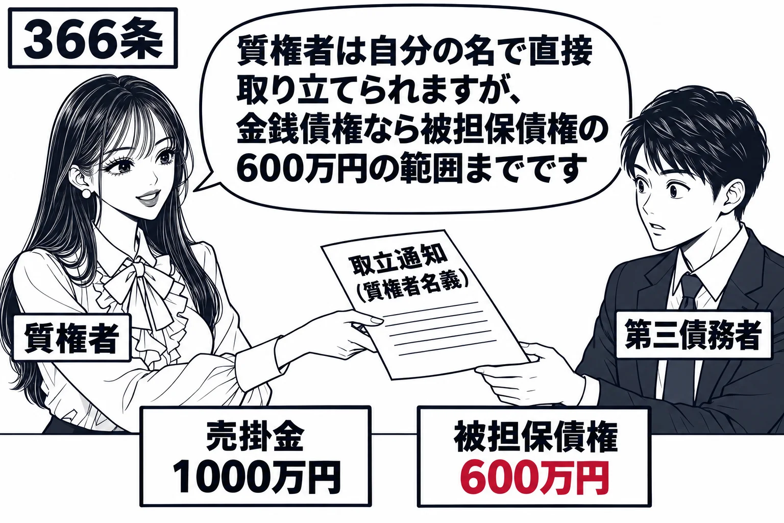 取引先の会社の経理部の場面。経理担当の男性（札「第三債務者」）の前に、先生が銀行員役（札「質権者」）で立ち、書面「取立通知（質権者名義）」を差し出している。机の上に「売掛金 1000万円」「被担保債権 600万円」のメモ。先生の吹き出し「質