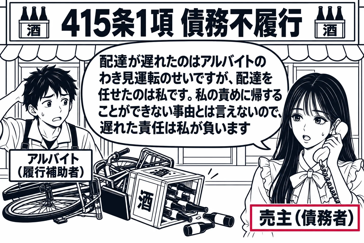 酒屋の店先の場面。店の前で配達用の自転車が倒れ、ビールのケースが道に転がっている。若い男性（札「アルバイト（履行補助者）」）が頭をかいている。先生が酒屋の店主役（札「売主（債務者）」）で、電話の受話器を持って客に謝っている。電話の向こうの吹
