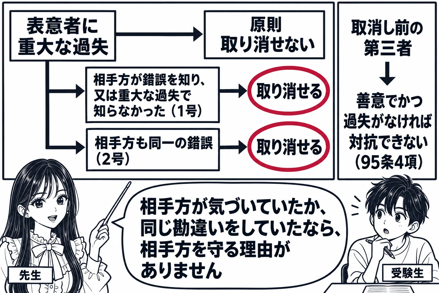 教室の板書の図解。黒板の左に「表意者に重大な過失」の箱、そこから右へ矢印「原則 取り消せない」。その下に二本の分かれ道があり、上の道「相手方が錯誤を知り、又は重大な過失で知らなかった（1号）」、下の道「相手方も同一の錯誤（2号）」の先に、そ
