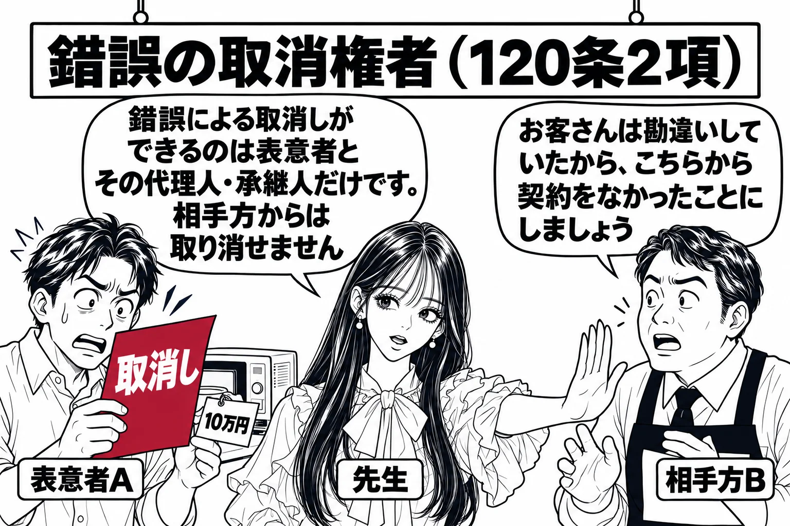家電量販店のレジ前の場面。左に男性（札「表意者A」）が値札を見て驚き、手に「取消し」と書いた紙を持っている。右に店員の男性（札「相手方B」）が「お客さんは勘違いしていたから、こちらから契約をなかったことにしましょう」と言いかけ、先生（札「先