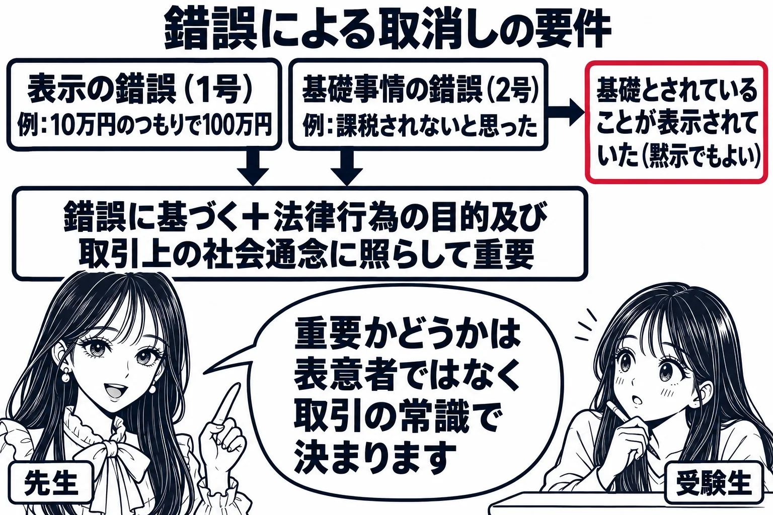 教室の板書の図解。黒板の上に「錯誤による取消しの要件」。左の箱「表示の錯誤（1号）例：10万円のつもりで100万円」、右の箱「基礎事情の錯誤（2号）例：課税されないと思った」。二つの箱から下へ矢印が集まり、中央の箱「錯誤に基づく＋法律行為の