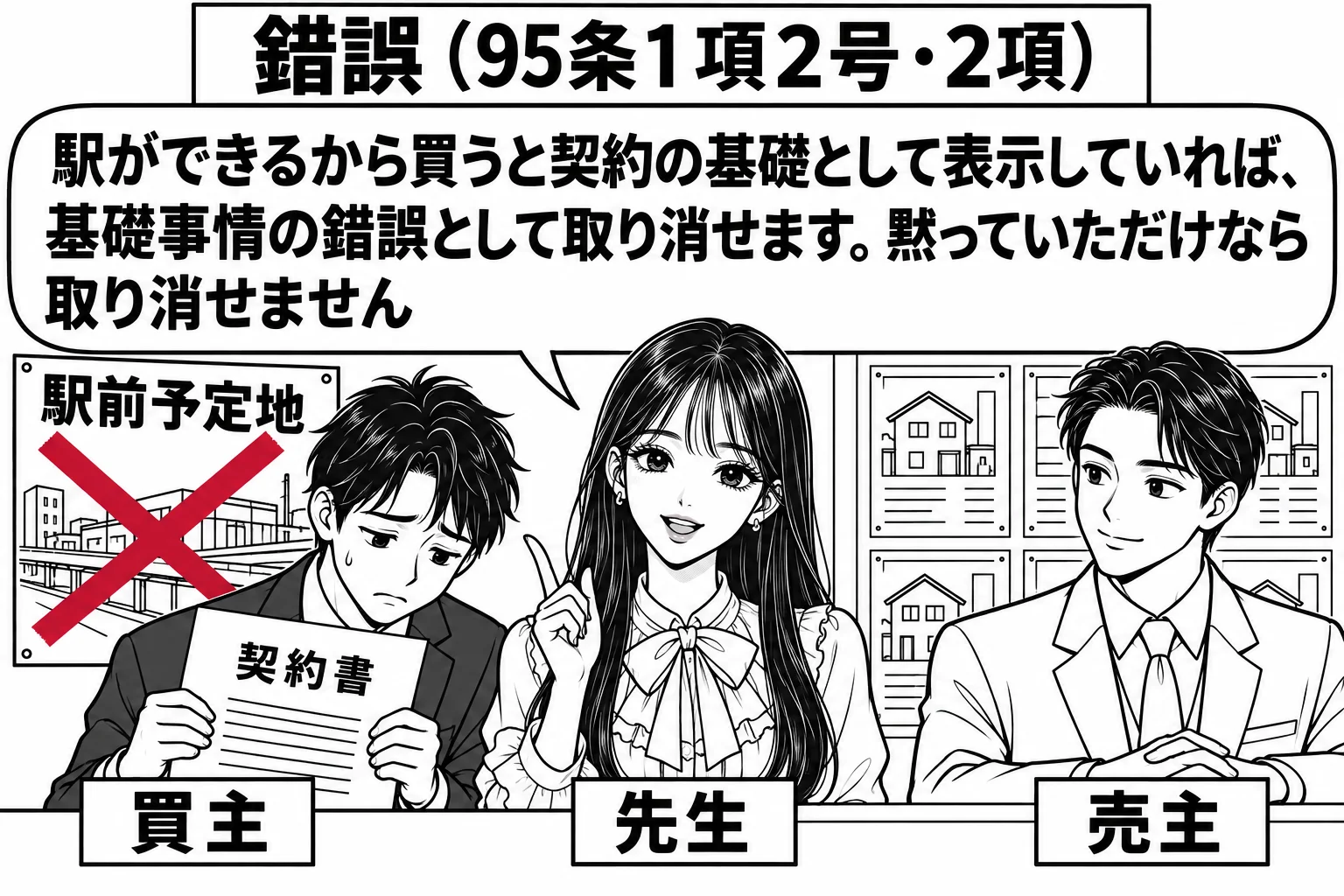 不動産屋の店先の場面。男性（札「買主」）が契約書を手に肩を落とし、壁の張り紙「駅前予定地」に大きく×が付いている。カウンターの内側に男性（札「売主」）。先生（札「先生」）が二人の間に立ち、吹き出し「駅ができるから買うと契約の基礎として表示し