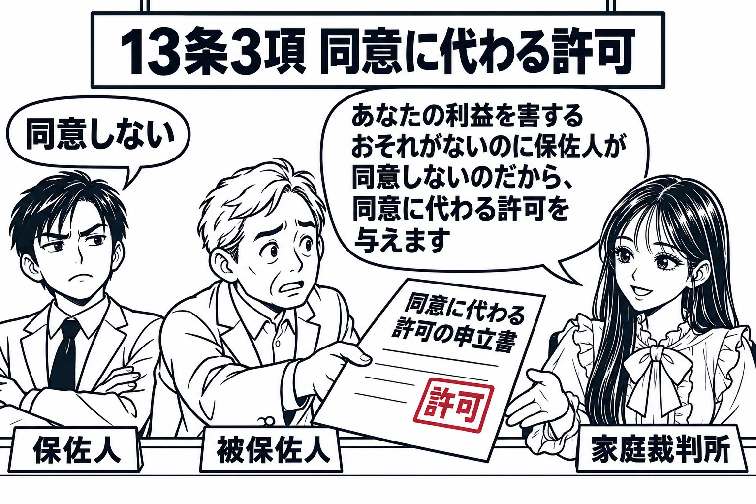家庭裁判所の窓口の場面。中年の男性（札「被保佐人」）が「同意に代わる許可の申立書」を差し出している。窓口の外の離れた場所に別の男性（札「保佐人」）が腕を組んで「同意しない」と言っている。窓口の内側の先生が裁判官役（札「家庭裁判所」）で座り、