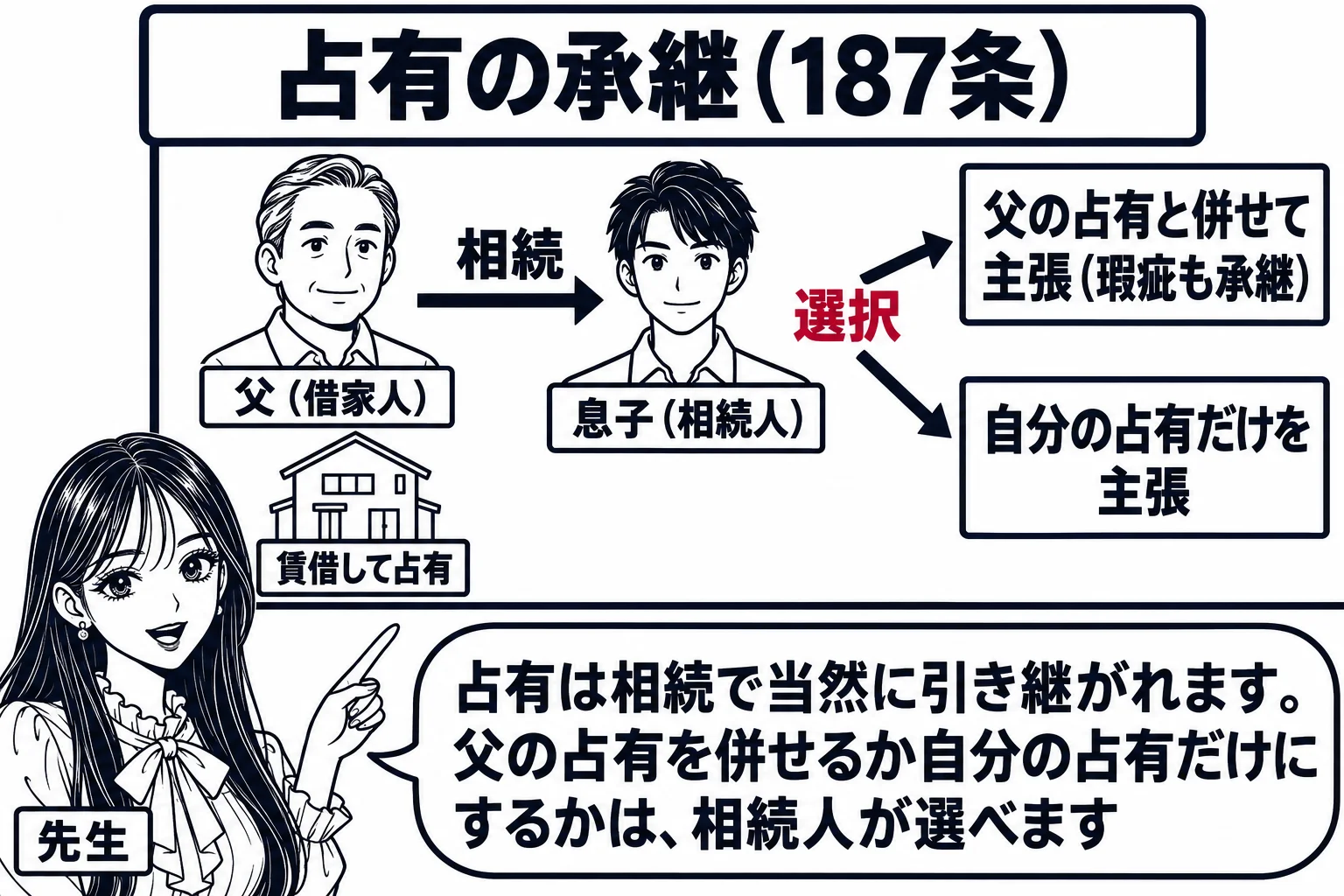 板書の相続関係図。黒板の左に「父（借家人）」、右に「息子（相続人）」が矢印「相続」でつながり、その下に家屋の絵と「賃借して占有」の札。息子の側から二本の矢印が出て、一本は「父の占有と併せて主張（瑕疵も承継）」、もう一本は「自分の占有だけを主
