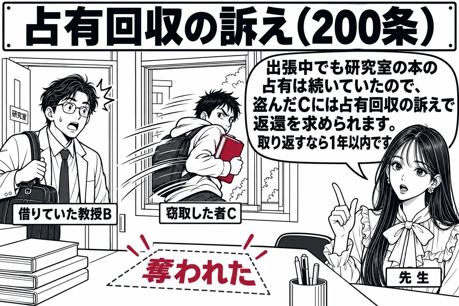 大学の研究室の場面。机の上に本が置かれていた跡があり、窓の外へ本を抱えて逃げる男性（札「窃取した者C」）。研究室の入口に旅行かばんを持って帰ってきた男性（札「借りていた教授B」）が驚いている。横に先生が説明役（札「先生」）。先生の吹き出し「