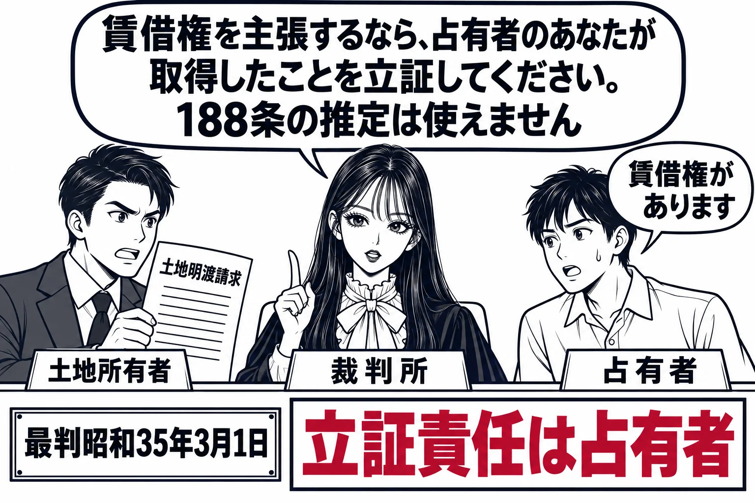 法廷の場面。原告席に男性（札「土地所有者」）が「土地明渡請求」の訴状を持ち、被告席に男性（札「占有者」）が「賃借権があります」と主張している。裁判官席に先生が裁判官役（札「裁判所」）。先生の吹き出し「賃借権を主張するなら、占有者のあなたが取