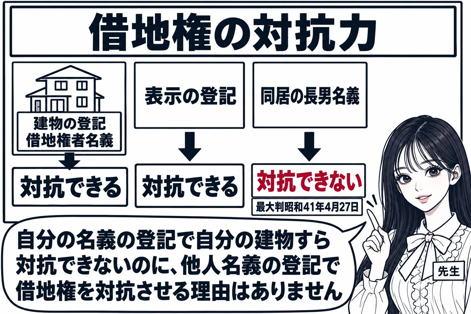 板書の図解。黒板の左に家の絵と「建物の登記　借地権者名義」→「対抗できる」、中央に「表示の登記」→「対抗できる」、右に「同居の長男名義」→「対抗できない」と三列で並ぶ。右の列の下に「最大判昭和41年4月27日」。先生が教師役（札「先生」）で