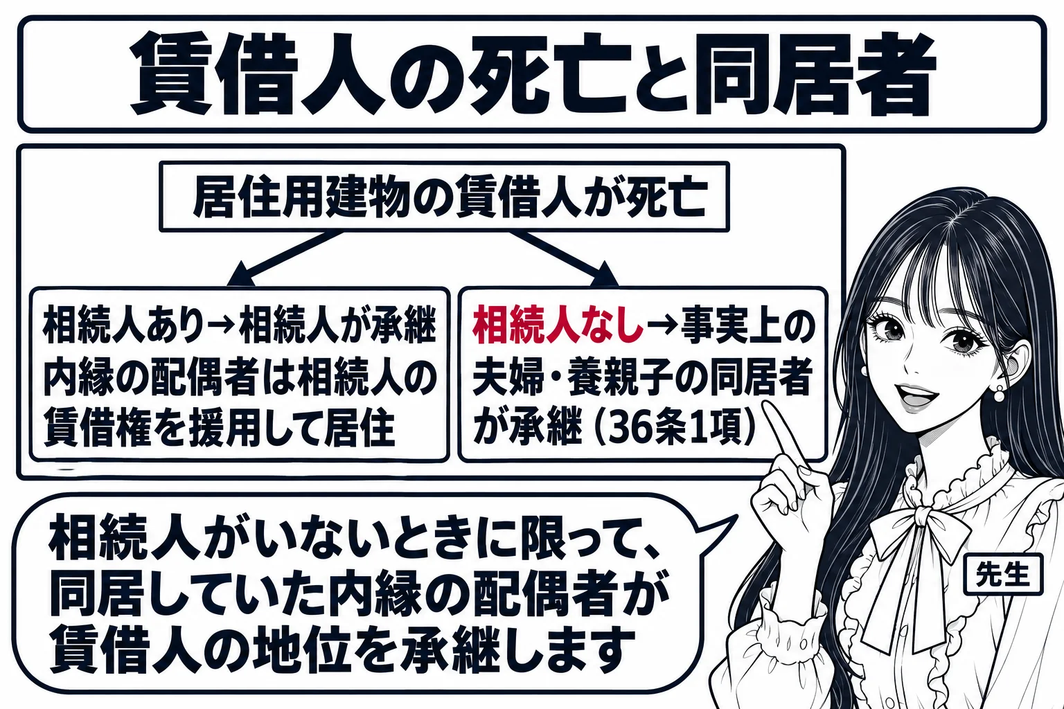 板書の図解。黒板の中央に「居住用建物の賃借人が死亡」と書かれ、そこから左へ「相続人あり→相続人が承継　内縁の配偶者は相続人の賃借権を援用して居住」、右へ「相続人なし→事実上の夫婦・養親子の同居者が承継（36条1項）」と二本の矢印が分かれてい
