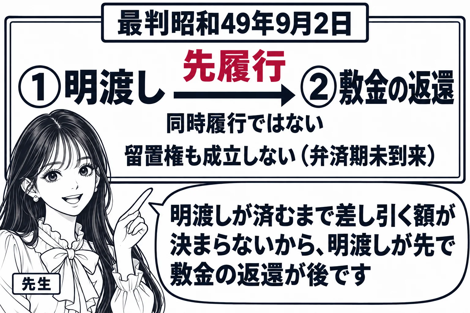 板書の図解。黒板の左に「①明渡し」、右に「②敷金の返還」と書かれ、①から②へ一方向の矢印が引かれている。矢印の上に「先履行」、下に「同時履行ではない」。その下に「留置権も成立しない（弁済期未到来）」。先生が教師役（札「先生」）で矢印を指し、
