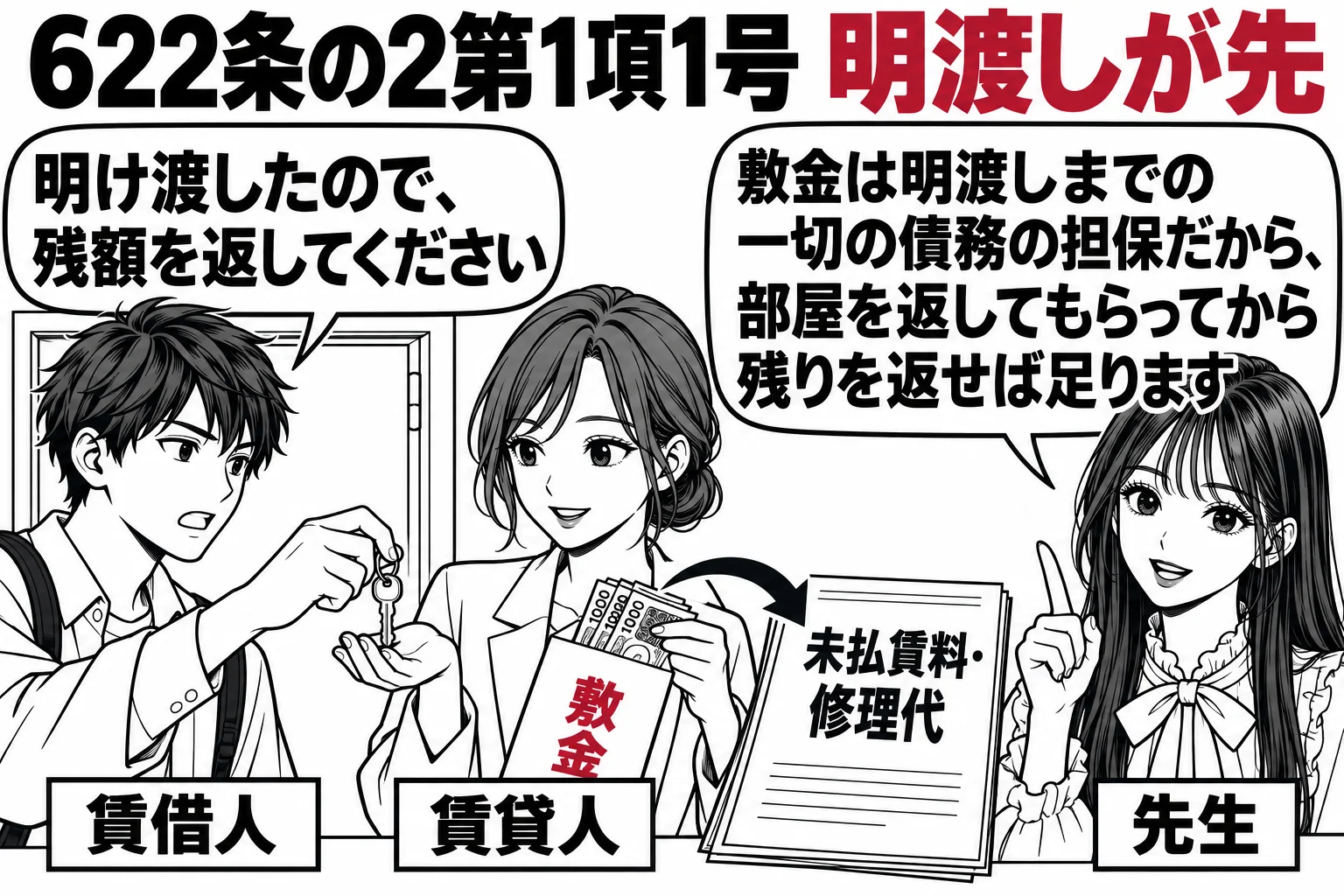 賃貸アパートの玄関の場面。空になった部屋の前で、男性（札「賃借人」）が鍵を差し出し、女性（札「賃貸人」）が受け取っている。賃貸人の手元に封筒（札「敷金」）があり、そこから一部を抜き出して紙（札「未払賃料・修理代」）に充てている。先生が解説役