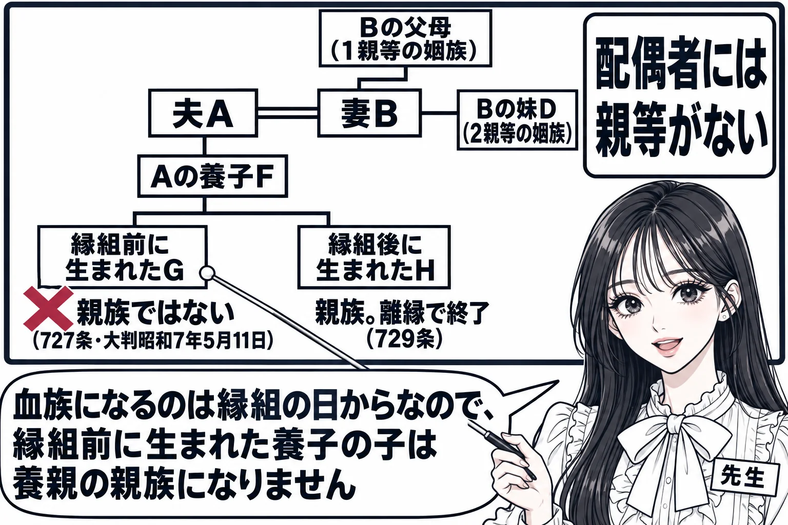 板書の図解の場面。黒板に家系図。中央に「夫A」と「妻B」を二重線で結び、Bから上に「Bの父母（1親等の姻族）」、横に「Bの妹D（2親等の姻族）」。Aの下に「Aの養子F」、Fの下に「縁組前に生まれたG」と「縁組後に生まれたH」。Gの横に大きな