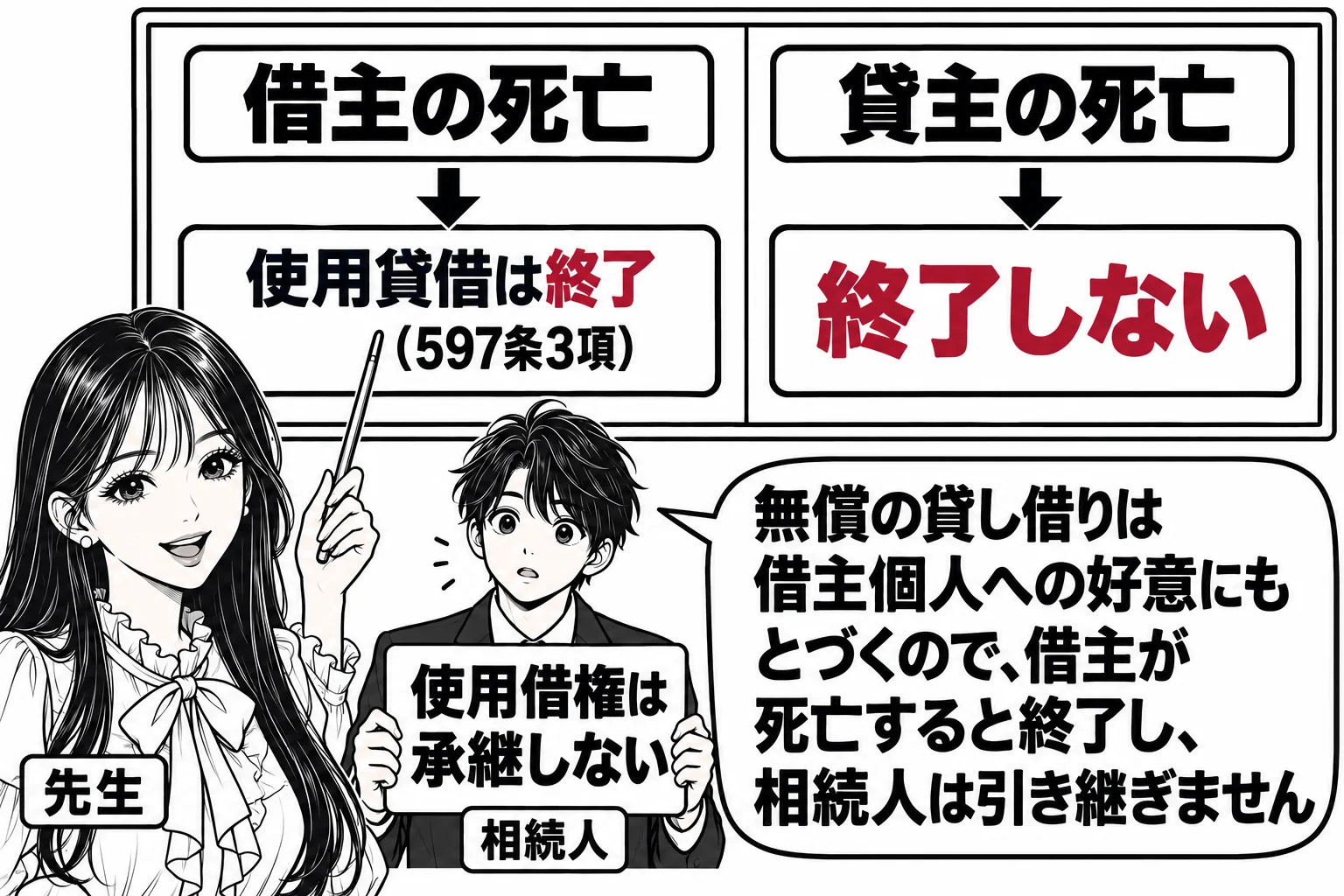 板書の図解。黒板の左に「借主の死亡」と書いた札から矢印「使用貸借は終了（597条3項）」、右に「貸主の死亡」と書いた札から矢印「終了しない」。中央の下に相続人の人形が「使用借権は承継しない」の札を持って立つ。先生が指し棒で左の矢印を指し、吹