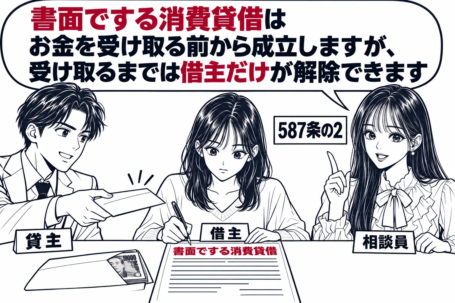 事務所の応接机の場面。男性（札「貸主」）が封筒を差し出し、女性（札「借主」）が「書面でする消費貸借」と書かれた契約書に署名している。机の端に、まだ渡されていない現金の封筒。先生が相談員役（札「相談員」）で机の横に立つ。先生の吹き出し「書面で