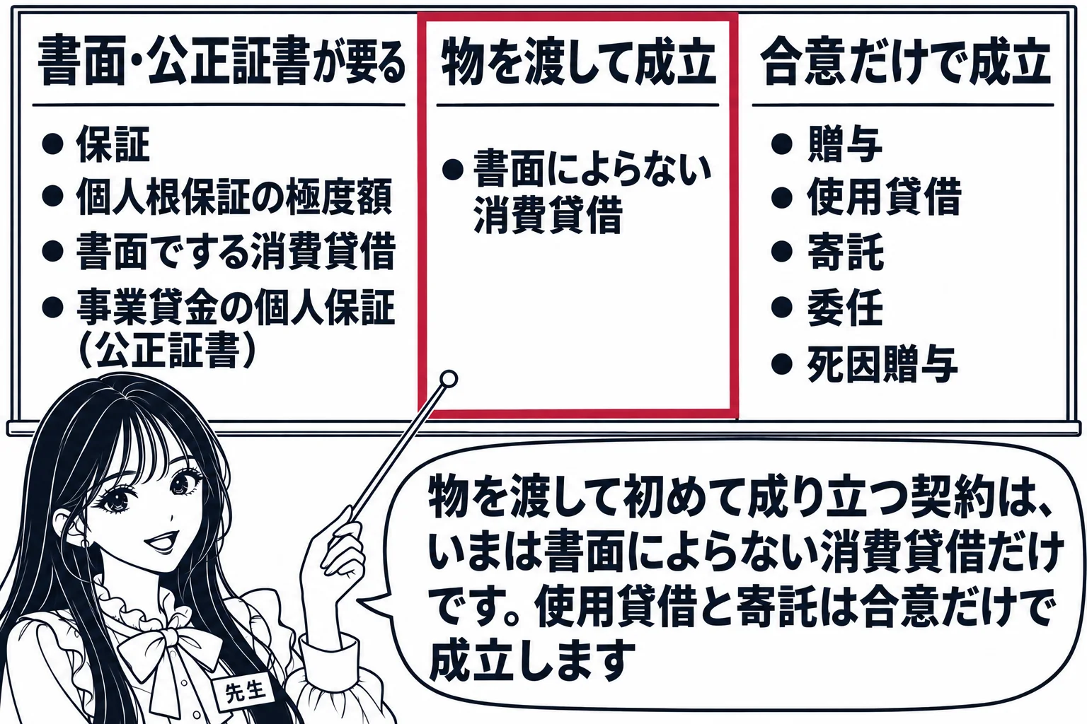 教室の黒板の前の場面。黒板を三つの欄に分ける。左の欄「書面・公正証書が要る」に「保証」「個人根保証の極度額」「書面でする消費貸借」「事業貸金の個人保証（公正証書）」。中の欄「物を渡して成立」に「書面によらない消費貸借」だけ。右の欄「合意だけ