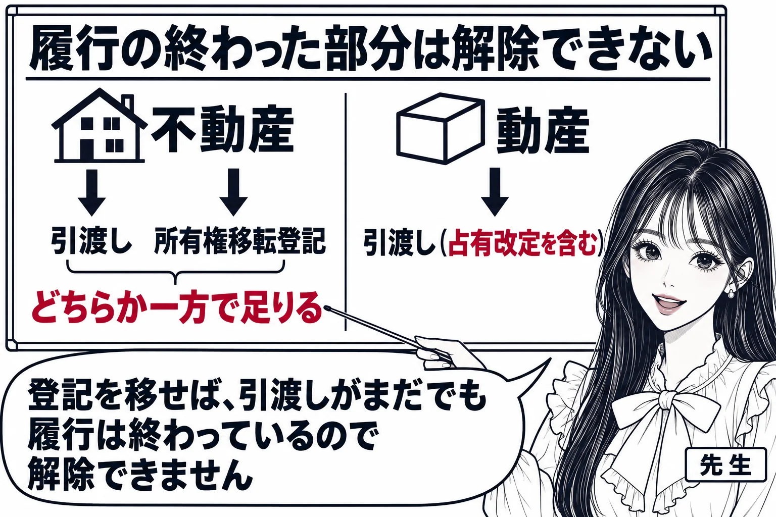 板書の図解。黒板の左に家の絵と「不動産」、右に箱の絵と「動産」。不動産の下に二本の矢印「引渡し」「所有権移転登記」があり、その間に「どちらか一方で足りる」と書かれている。動産の下に矢印「引渡し（占有改定を含む）」。黒板の上部に見出し「履行の