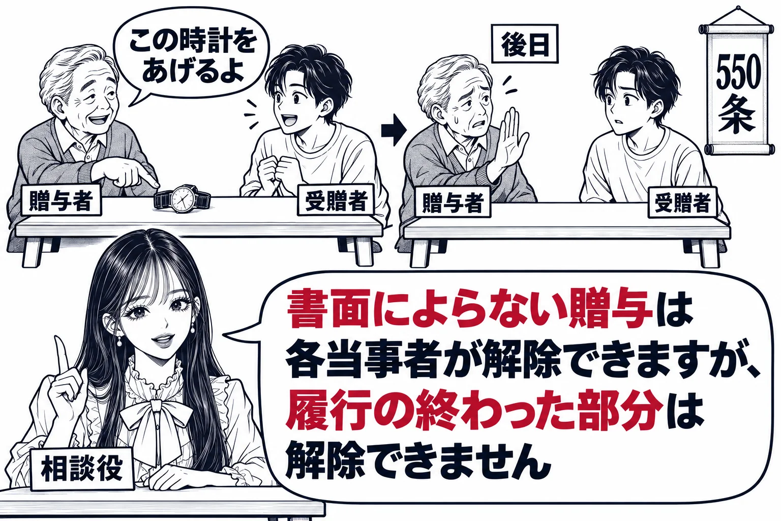 親戚の集まりの座卓の場面。年配の男性（札「贈与者」）が若い男性（札「受贈者」）に腕時計を指さして「この時計をあげるよ」と言っているが、二人の間の机の上には紙が一枚もない。後日の場面として右側に、同じ二人が向かい合い、贈与者が少し困った顔で手