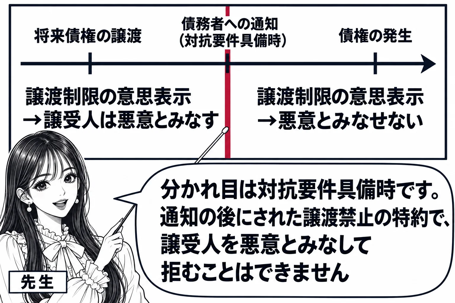 時間の流れの板書の場面。黒板に左から右への時間軸。「将来債権の譲渡」「債務者への通知（対抗要件具備時）」「債権の発生」の三つの目盛り。通知の目盛りに縦の太い線。線より左に「譲渡制限の意思表示→譲受人は悪意とみなす」、線より右に「譲渡制限の意