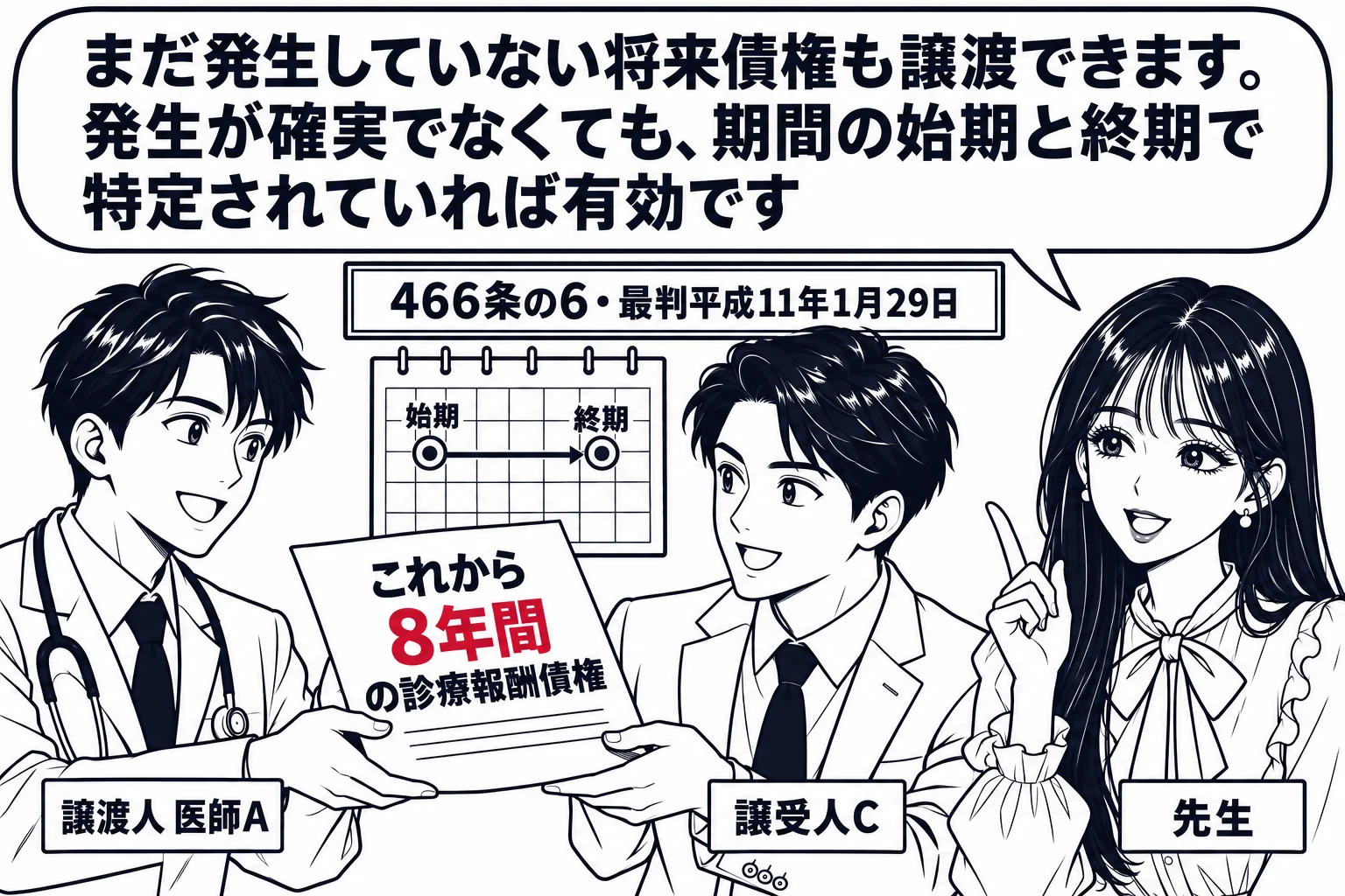 開業したばかりの診療所の受付の場面。白衣の男性（札「譲渡人 医師A」）が、金融会社の男性（札「譲受人C」）に「これから8年間の診療報酬債権」と書いた書類を渡している。壁のカレンダーに「始期」「終期」の印。先生が説明役（札「先生」）。先生の吹
