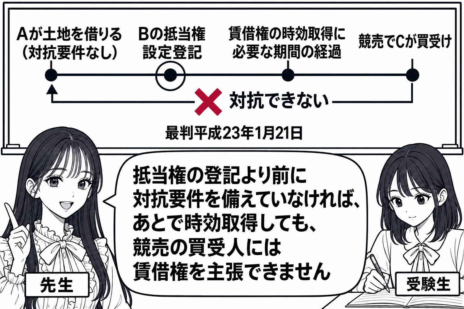教室の場面。先生が教師役（札「先生」）で黒板の前に立つ。黒板に横向きの時間軸があり、左から点「Aが土地を借りる（対抗要件なし）」「Bの抵当権設定登記」「賃借権の時効取得に必要な期間の経過」「競売でCが買受け」が並ぶ。抵当権設定登記の点に丸印