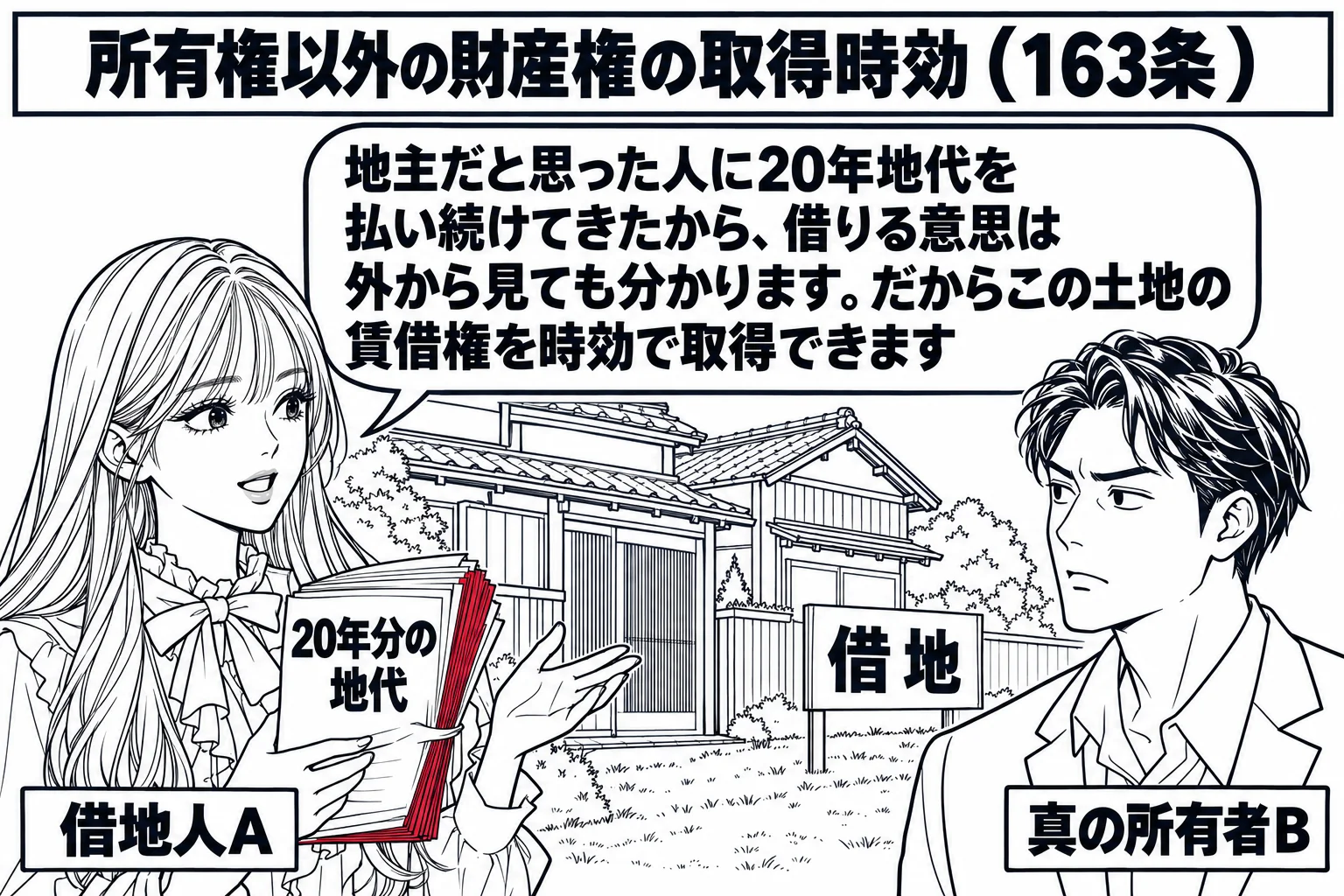 借地の上の古い家の前の場面。玄関先で先生が借地人役（札「借地人A」）で、地代の領収書の束（「20年分の地代」）を手にしている。向かいに男性（札「真の所有者B」）が立っている。家の横に立て札「借地」。先生の吹き出し「地主だと思った人に20年地