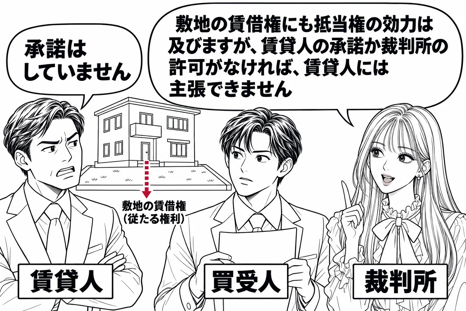 借地の上の建物の前の場面。左に土地の所有者の男性（札「賃貸人」）、中央に建物を競売で買った男性（札「買受人」）、右に先生が裁判官役（札「裁判所」）。建物から土地へ点線の矢印「敷地の賃借権（従たる権利）」。先生の吹き出し「敷地の賃借権にも抵当