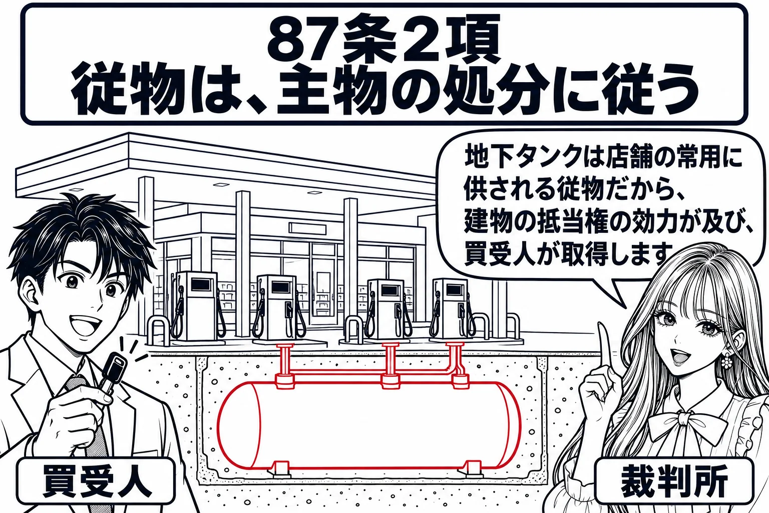 ガソリンスタンドの場面。店舗用の建物の前に計量機が並び、地面の下に地下タンクが透けて描かれている。競売で建物を買った男性（札「買受人」）が鍵を手にし、横に先生が裁判官役（札「裁判所」）で立ち、吹き出し「地下タンクは店舗の常用に供される従物だ