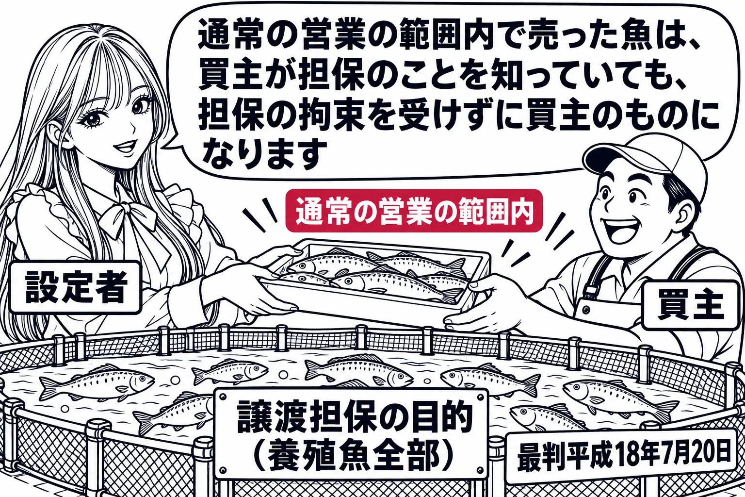 養殖場の生け簀の場面。生け簀に札「譲渡担保の目的（養殖魚全部）」。先生が養殖業者役（札「設定者」）で、魚市場の仲買人（札「買主」）にいつもどおり魚を売っている。先生の吹き出し「通常の営業の範囲内で売った魚は、買主が担保のことを知っていても、