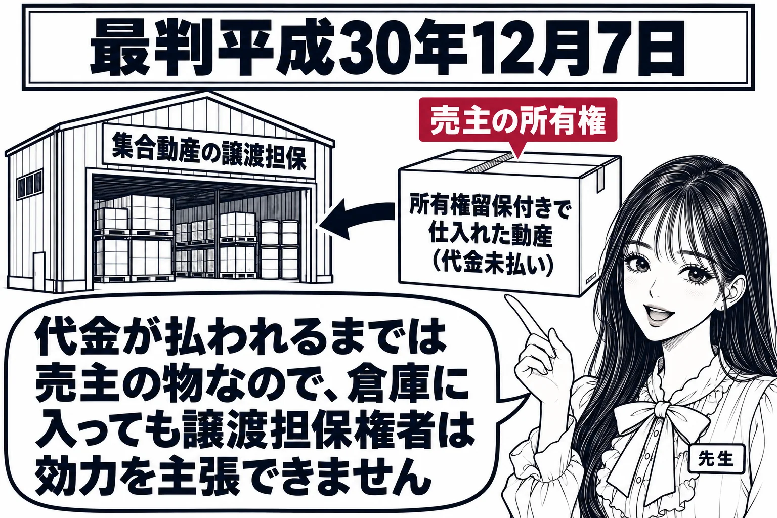 板書の図解。黒板の左に倉庫の絵「集合動産の譲渡担保」、右上から矢印で動産の箱「所有権留保付きで仕入れた動産（代金未払い）」が倉庫に入っている。箱の上に「売主の所有権」の札。先生が教師役（札「先生」）で箱を指し、吹き出し「代金が払われるまでは