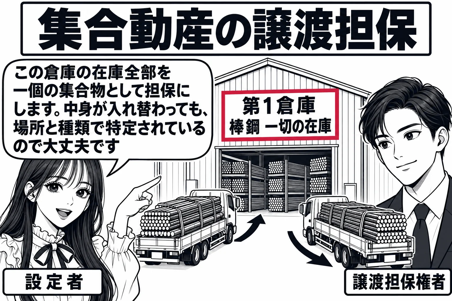 倉庫の場面。倉庫の入口に看板「第1倉庫 棒鋼 一切の在庫」、中に棒鋼の束が積まれ、トラックが新しい束を運び込み、別のトラックが束を運び出している。先生が問屋役（札「設定者」）で、銀行員の男性（札「譲渡担保権者」）に倉庫全体を指し示している。