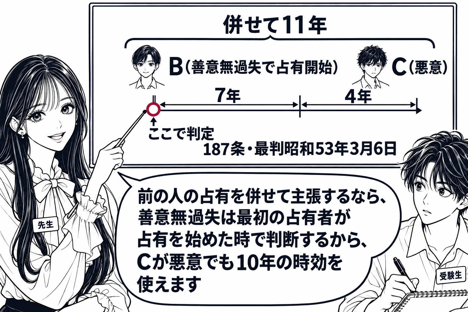 教室の場面。先生が教師役（札「先生」）で黒板の前に立つ。黒板に横向きの時間軸があり、左に人物「B（善意無過失で占有開始）」と区間「7年」、右に人物「C（悪意）」と区間「4年」が続き、全体の上に「併せて11年」と書かれている。Bの占有開始の点
