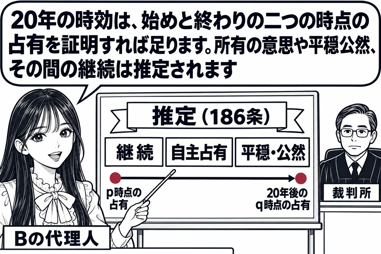 法廷の場面。証言台の横に大きな掲示板があり、時間軸の左端に「p時点の占有」、右端に「20年後のq時点の占有」と書かれ、両端だけに丸印が付いている。中間には「継続」「自主占有」「平穏・公然」の札が並び、その上に「推定（186条）」の帯がかかっ