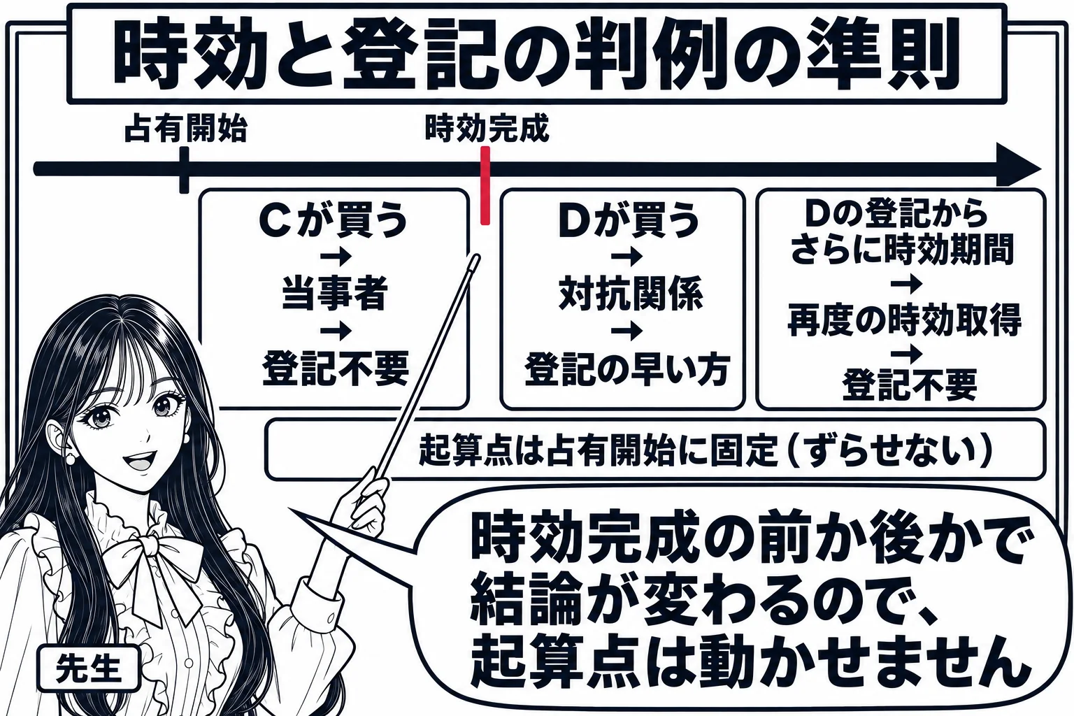 板書の図解。黒板に左から右への時間の矢印があり、「占有開始」「時効完成」の二つの目盛り。時効完成より左に「Cが買う→当事者→登記不要」、右に「Dが買う→対抗関係→登記の早い方」と書かれ、さらに右端に「Dの登記からさらに時効期間→再度の時効取