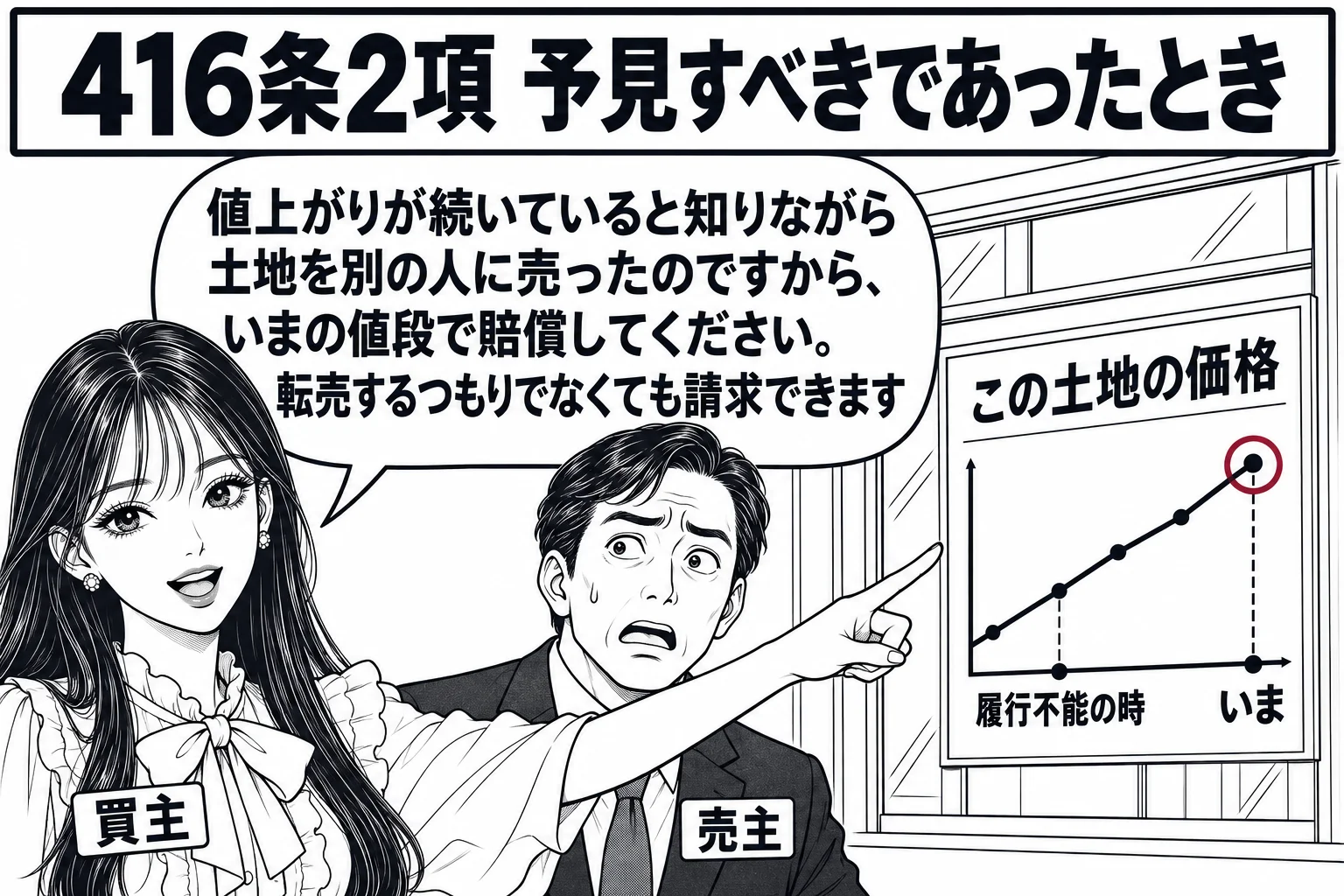 不動産会社の店頭の場面。ガラス窓に土地の価格の推移を示す右上がりの折れ線グラフ（「この土地の価格」）が貼られ、横軸に「履行不能の時」「いま」の印。先生が買主役（札「買主」）でグラフの「いま」の点を指さし、横に男性（札「売主」）が立っている。