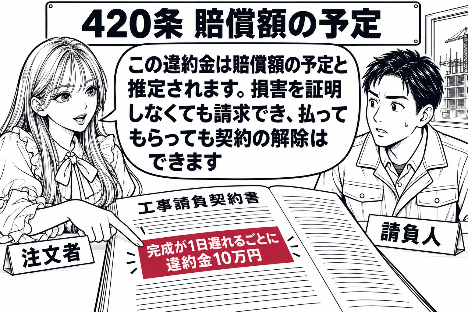 工事現場の仮設事務所の場面。机の上に建物の工事請負契約書が開かれ、条項「完成が1日遅れるごとに違約金10万円」に付箋。窓の外に工事中の建物。先生が注文者役（札「注文者」）で条項を指さし、向かいに男性（札「請負人」）が座る。先生の吹き出し「こ