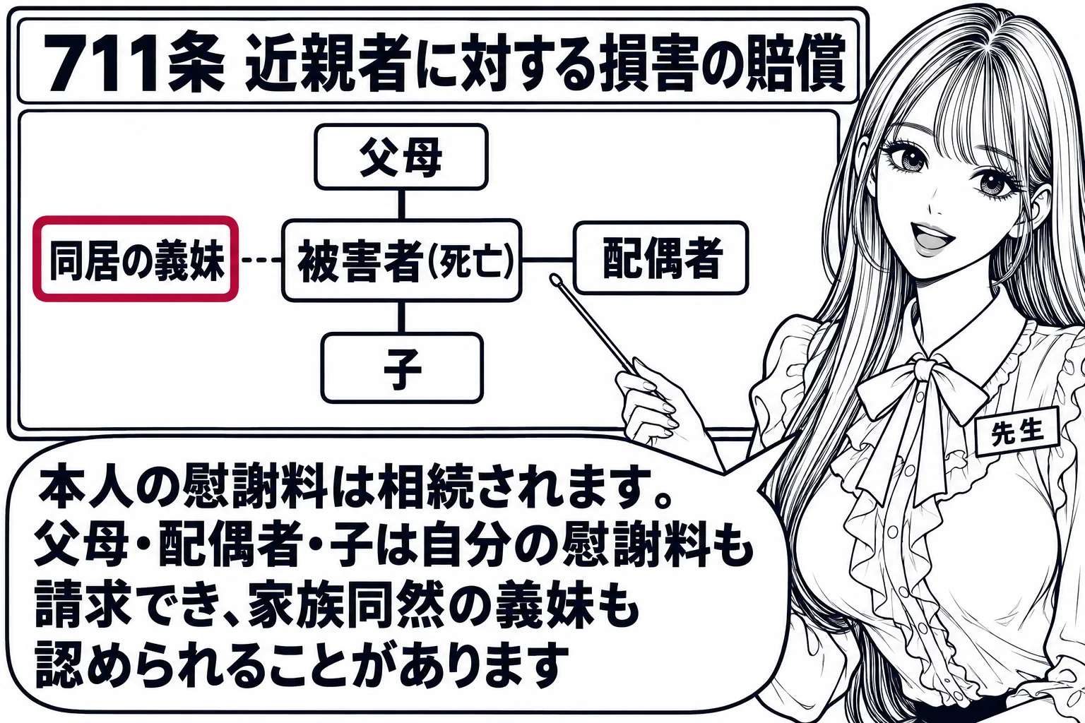 家族関係を示す板書の場面。黒板の中央に「被害者（死亡）」、その下に「子」、横に「配偶者」、上に「父母」、少し離れて「同居の義妹」の札が線で結ばれている。先生が黒板の前で各札を指し棒で順に指している。先生の吹き出し「本人の慰謝料は相続されます