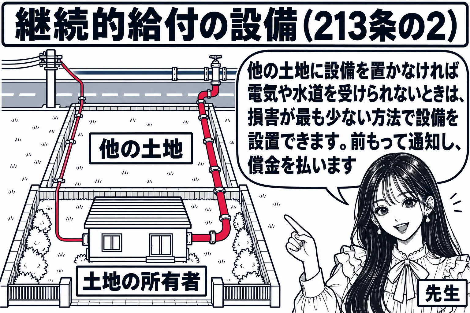 宅地の上空から見た板書の図解。奥の道路に電柱と水道管があり、手前の土地（札「土地の所有者」）と道路の間に他人の土地（札「他の土地」）がはさまっている。他の土地の端を通って電線と水道管が手前の土地に引き込まれている。先生が教師役（札「先生」）
