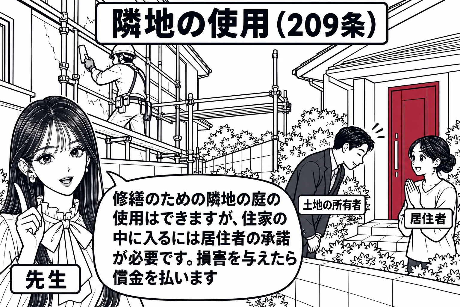 住宅の境界付近の場面。左の家の外壁に足場を組んで職人が修繕している。足場の一部は右の隣家の庭に入っている。左の家の所有者の男性（札「土地の所有者」）が隣家の玄関の前で、隣家の女性（札「居住者」）に頭を下げている。先生が説明役（札「先生」）で