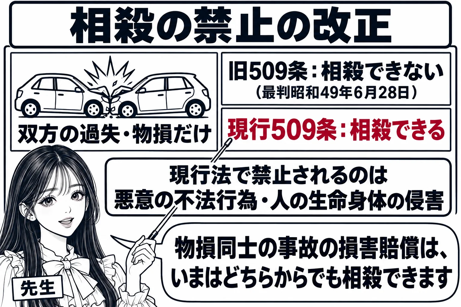 交通事故の現場の後の場面を板書で図解。黒板の左に車2台がぶつかった簡単な絵と「双方の過失・物損だけ」、右に表「旧509条：相殺できない（最判昭和49年6月28日）」「現行509条：相殺できる」。下に「現行法で禁止されるのは 悪意の不法行為・