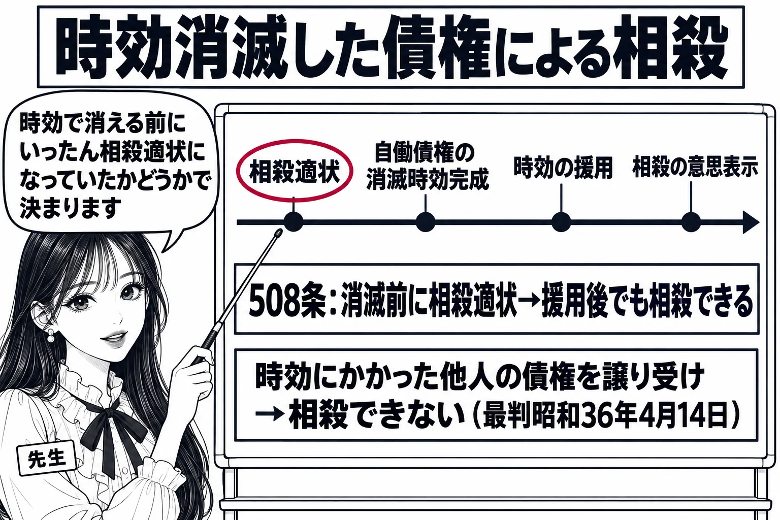 板書の図解。黒板に左から右への時間の矢印があり、「相殺適状」「自働債権の消滅時効完成」「時効の援用」「相殺の意思表示」の順に点が打たれている。「相殺適状」が時効完成より前にあることを深紅の丸で囲み、下に「508条：消滅前に相殺適状→援用後で